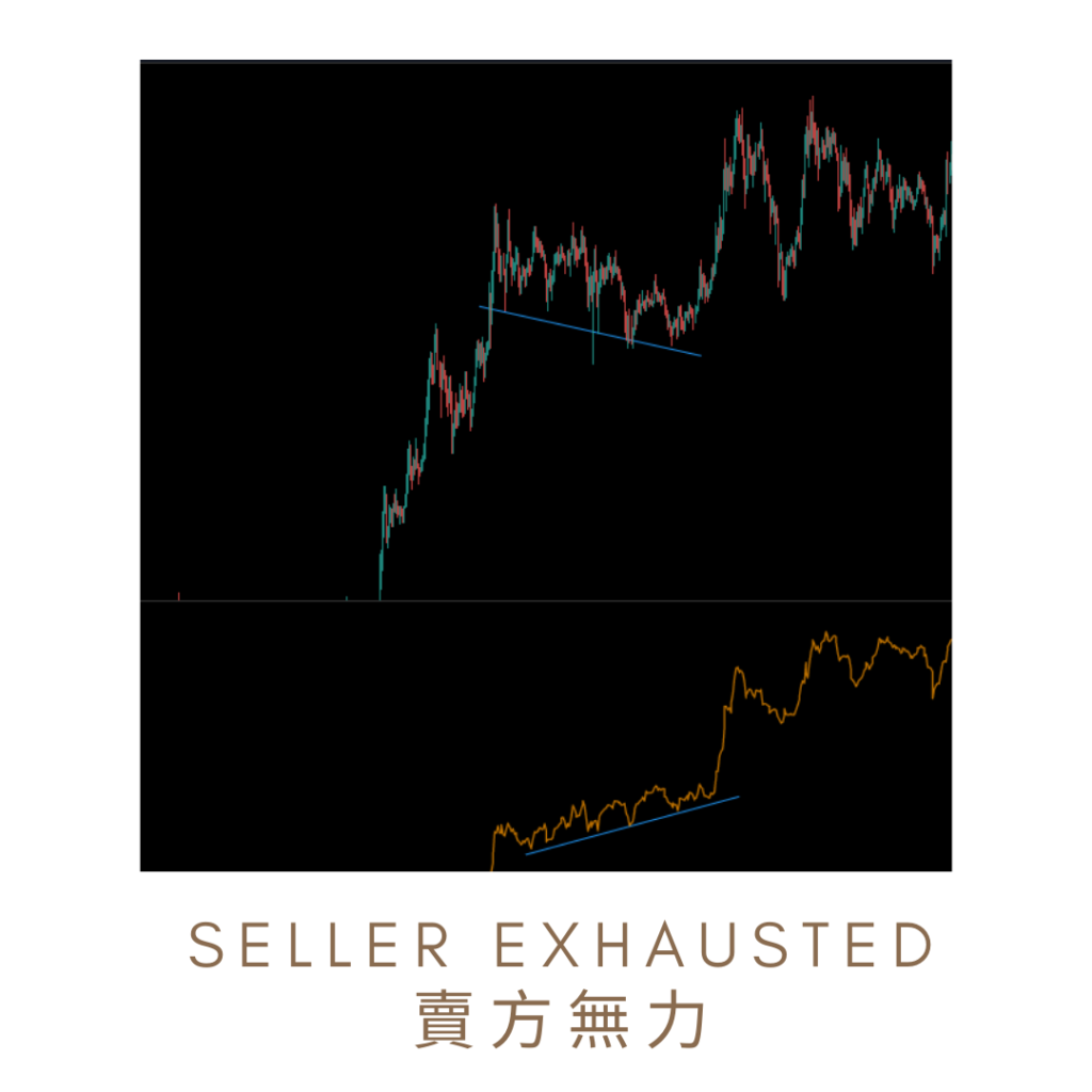 CVD技術指標賣方無力 seller exhausted
